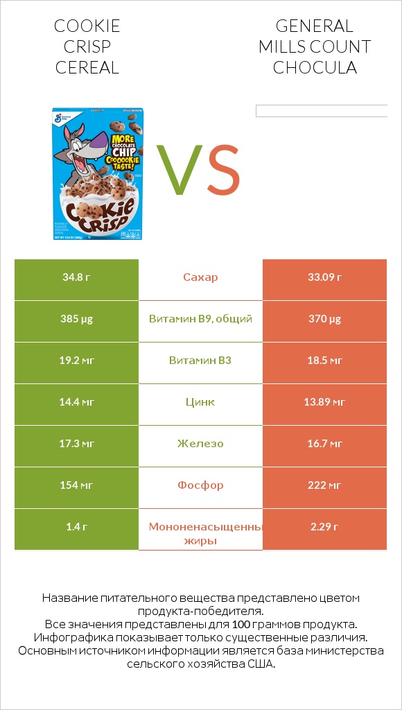 Cookie Crisp Cereal vs General Mills Count Chocula infographic