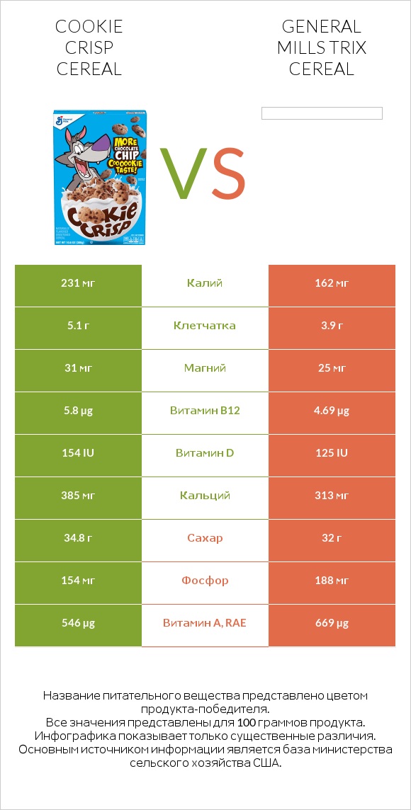 Cookie Crisp Cereal vs General Mills Trix Cereal infographic