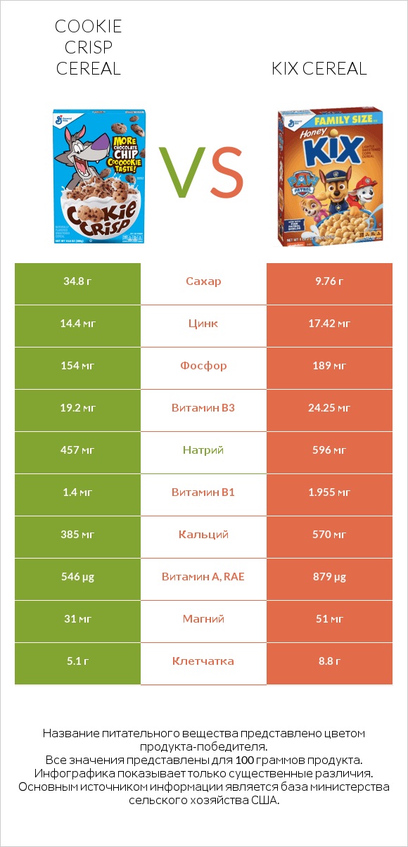 Cookie Crisp Cereal vs Kix Cereal infographic