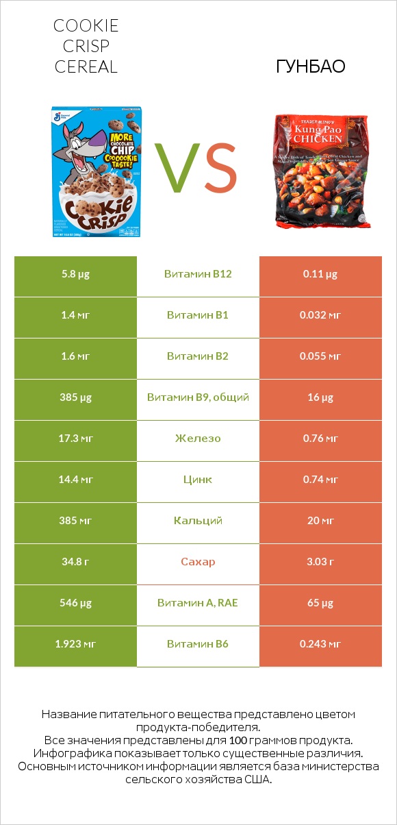 Cookie Crisp Cereal vs Гунбао infographic