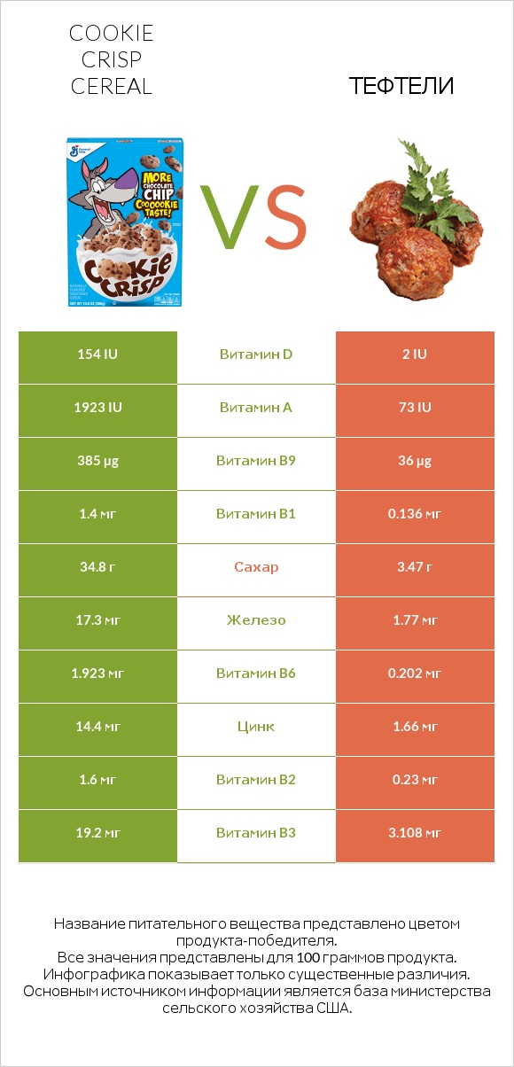 Cookie Crisp Cereal vs Тефтели infographic