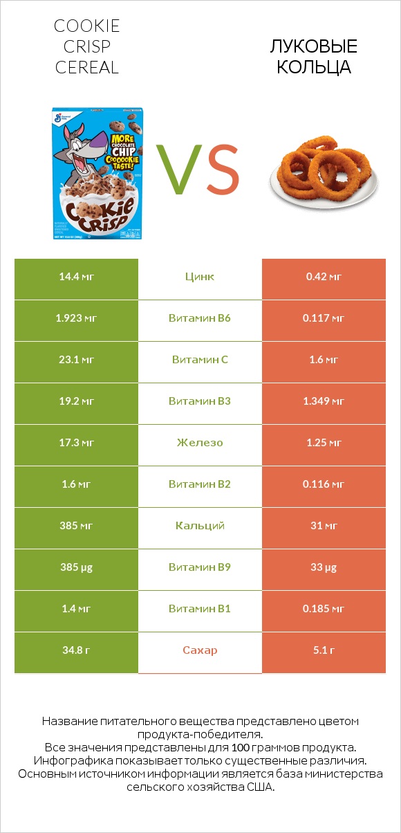 Cookie Crisp Cereal vs Луковые кольца infographic