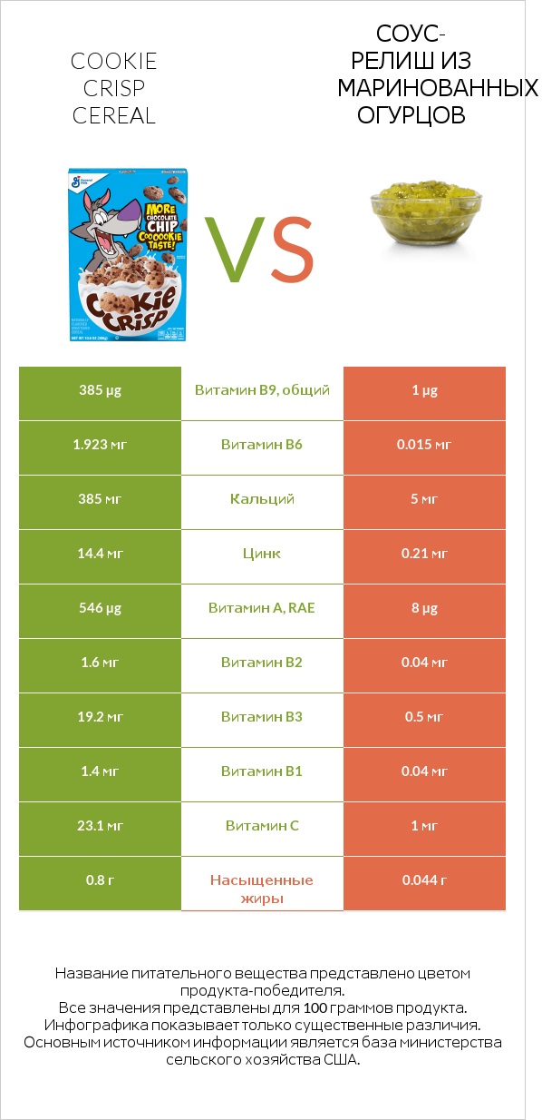 Cookie Crisp Cereal vs Соус-релиш из маринованных огурцов infographic