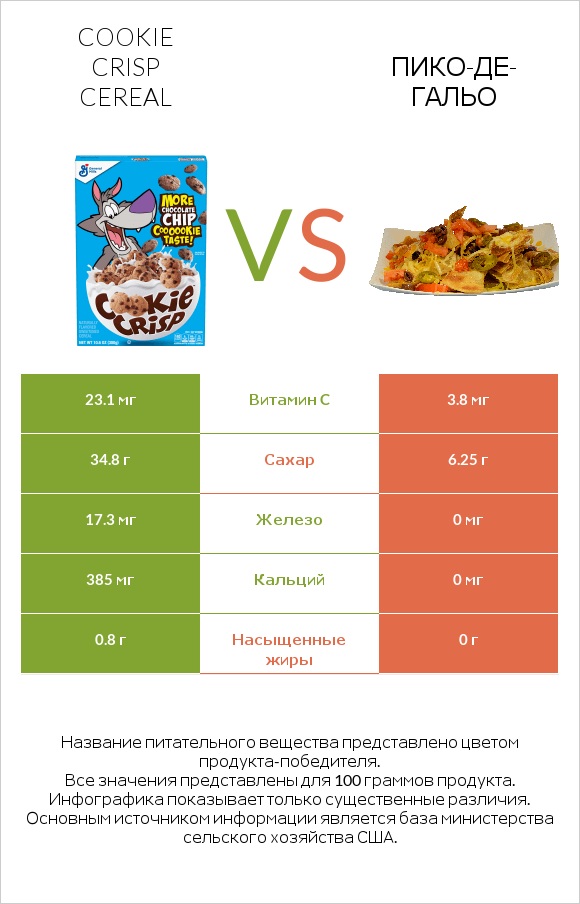 Cookie Crisp Cereal vs Пико-де-гальо infographic