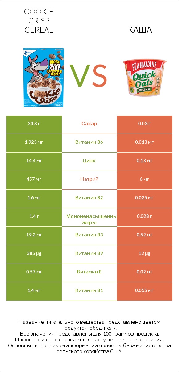 Cookie Crisp Cereal vs Каша infographic