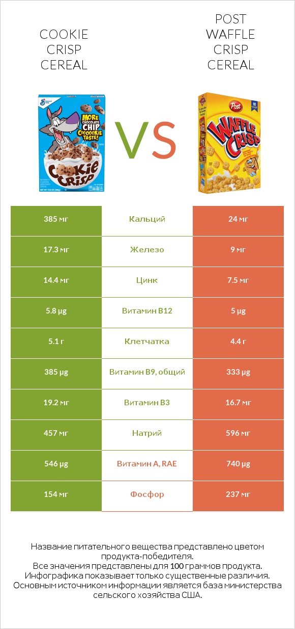 Cookie Crisp Cereal vs Post Waffle Crisp Cereal infographic