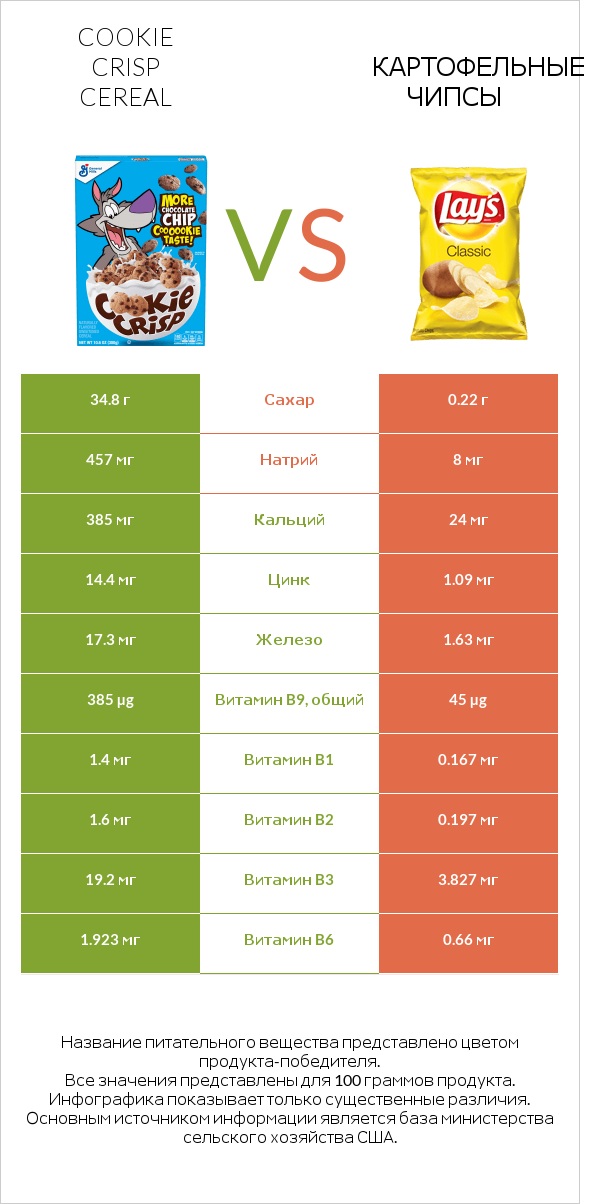 Cookie Crisp Cereal vs Картофельные чипсы infographic