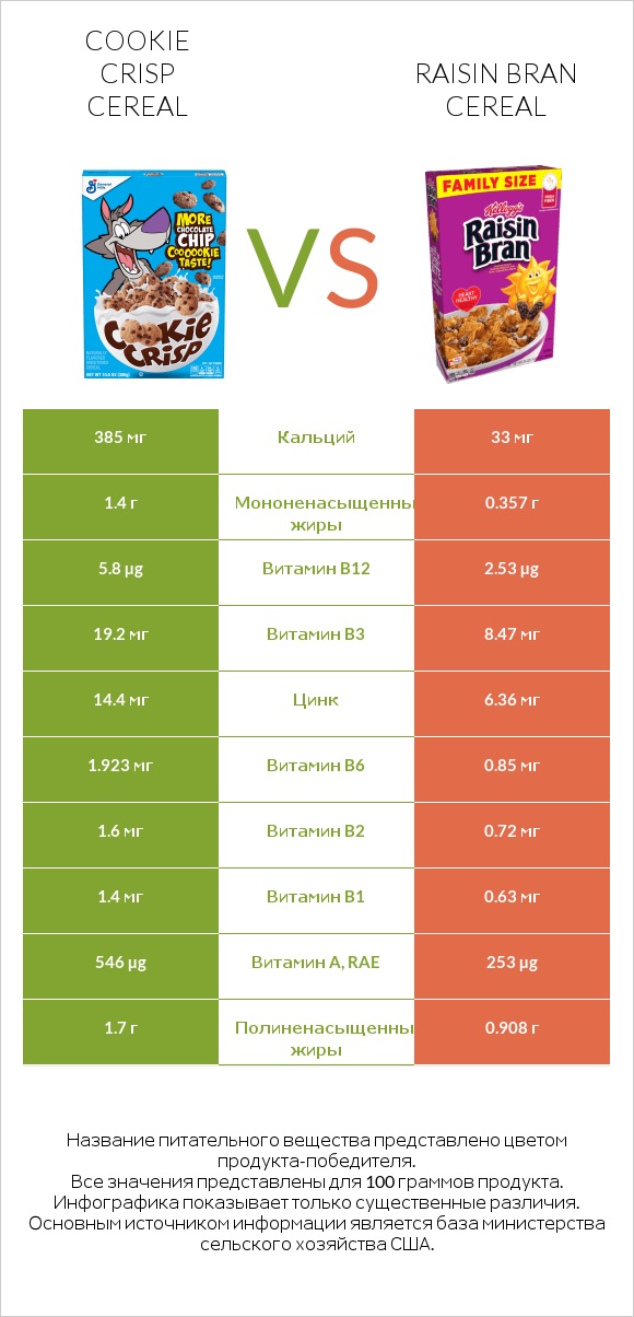 Cookie Crisp Cereal vs Raisin Bran Cereal infographic