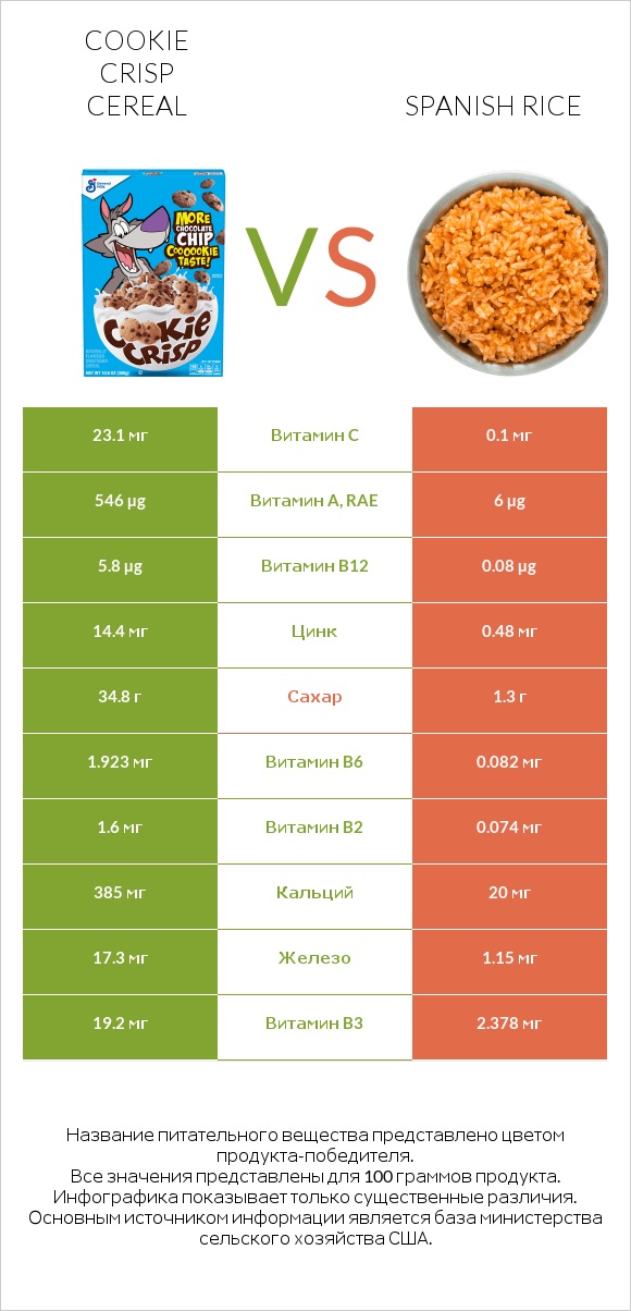 Cookie Crisp Cereal vs Spanish rice infographic