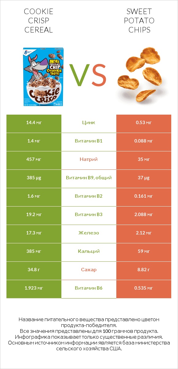 Cookie Crisp Cereal vs Sweet potato chips infographic