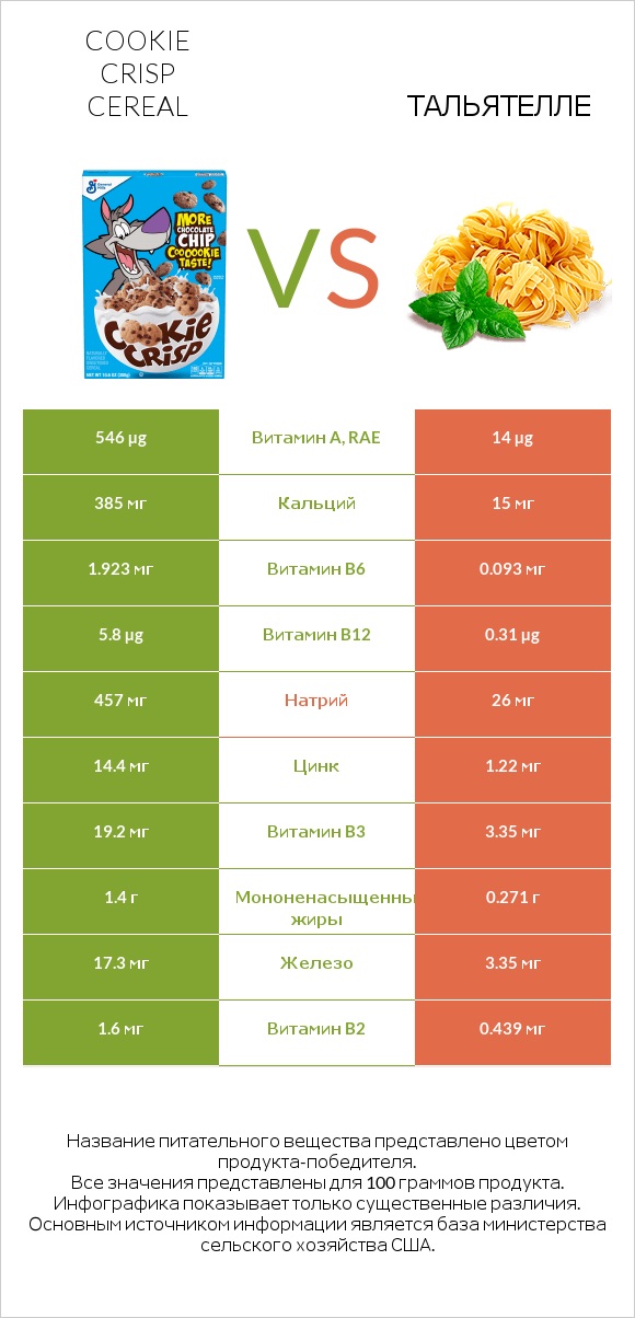 Cookie Crisp Cereal vs Тальятелле infographic