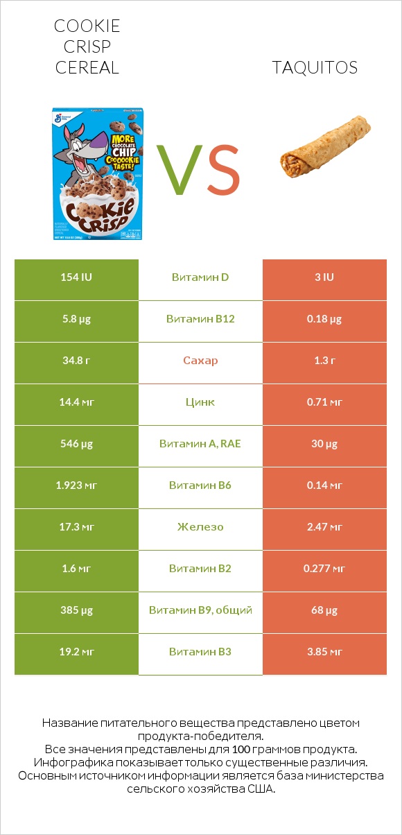 Cookie Crisp Cereal vs Taquitos infographic