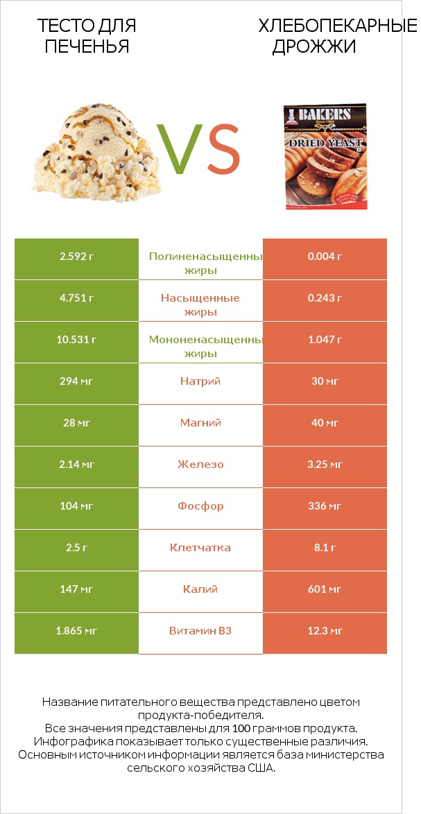 Тесто для печенья vs Хлебопекарные дрожжи infographic
