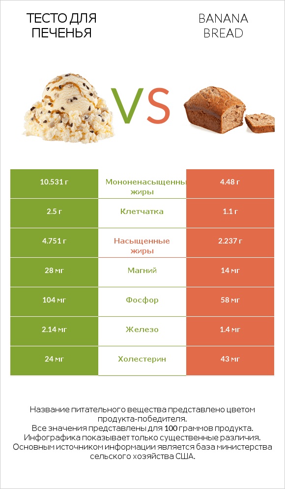 Тесто для печенья vs Banana bread infographic