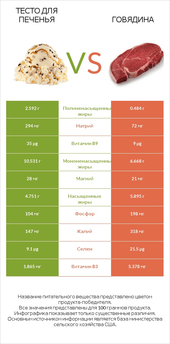 Тесто для печенья vs Говядина infographic