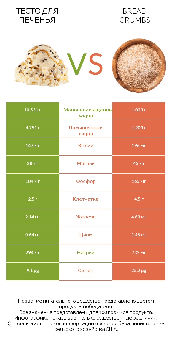 Тесто для печенья vs Bread crumbs infographic