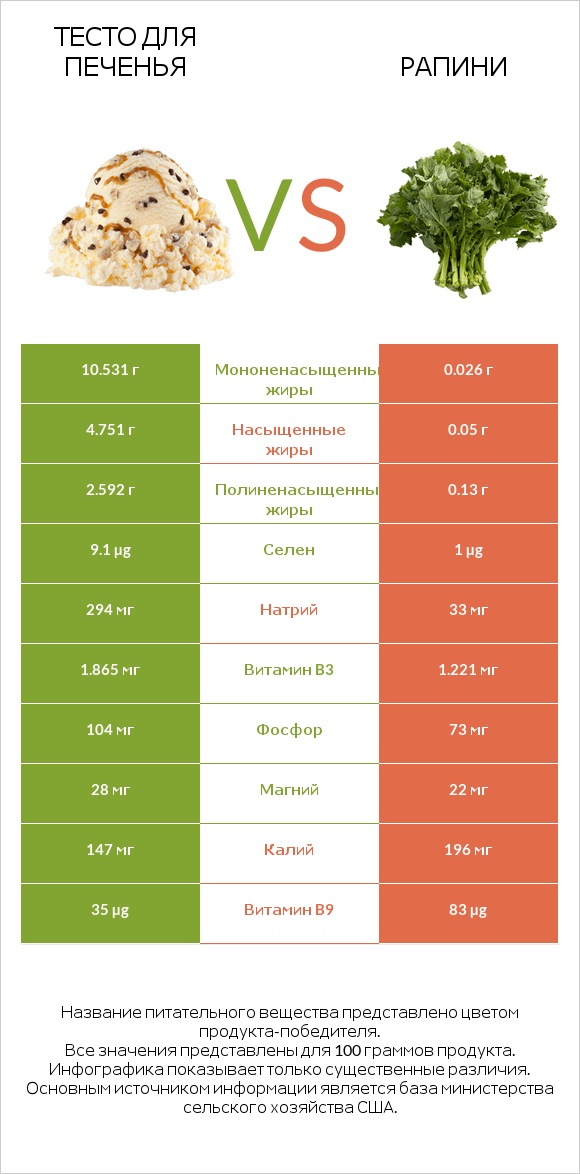Тесто для печенья vs Рапини infographic