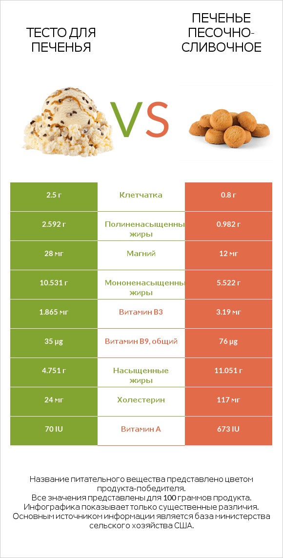 Тесто для печенья vs Печенье песочно-сливочное infographic
