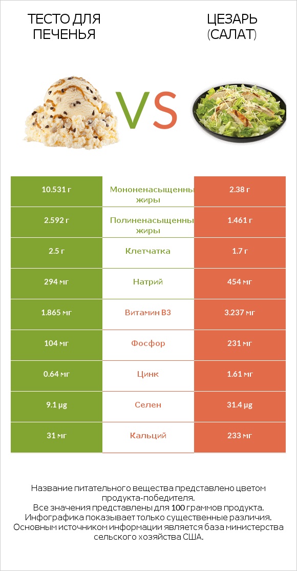 Тесто для печенья vs Цезарь (салат) infographic