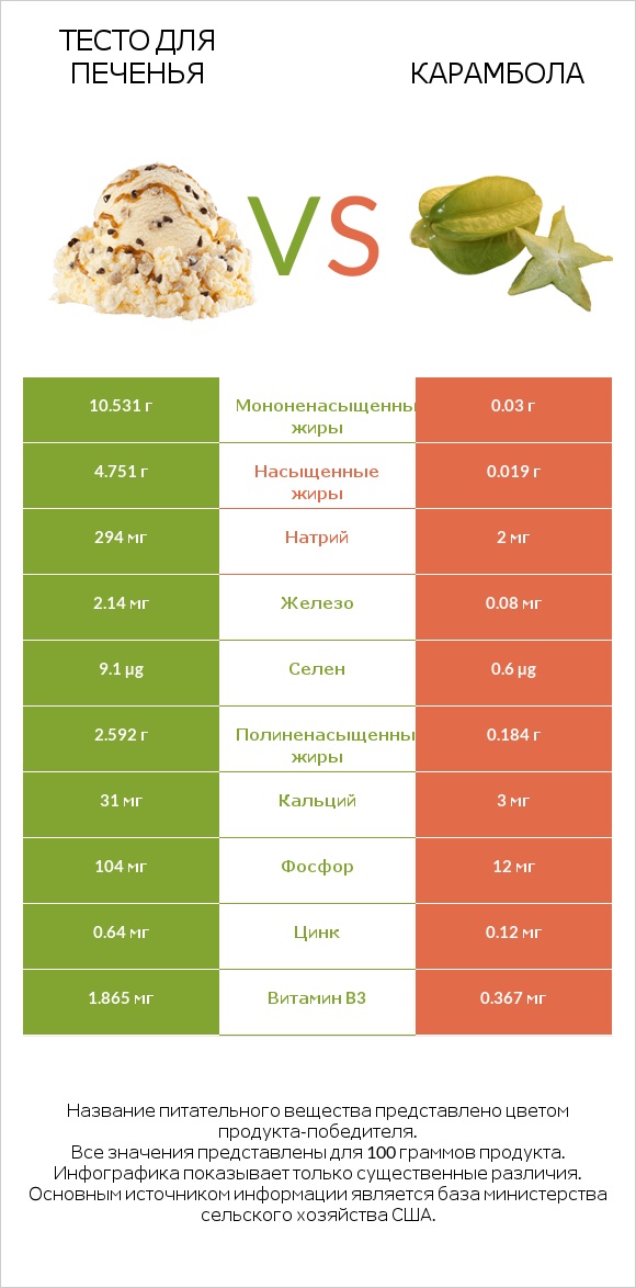 Тесто для печенья vs Карамбола infographic