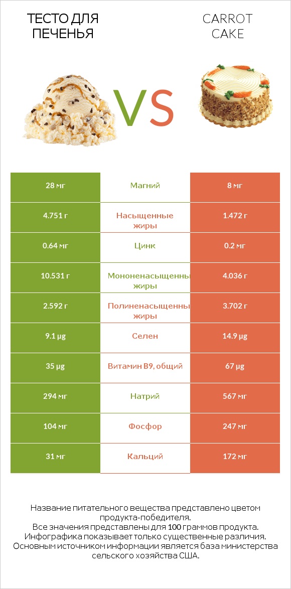 Тесто для печенья vs Carrot cake infographic