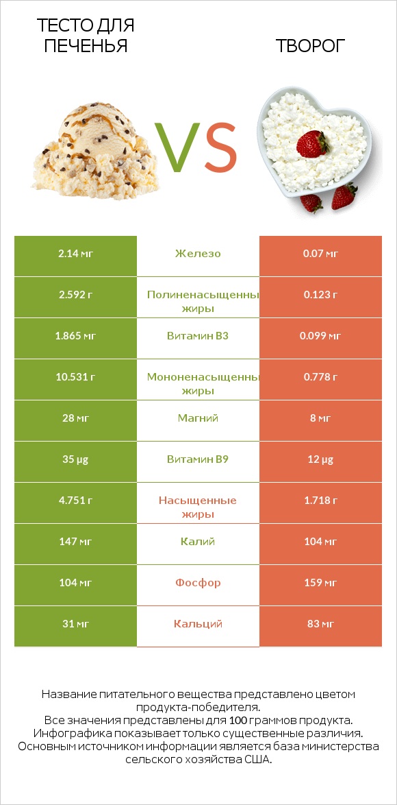 Тесто для печенья vs Творог infographic