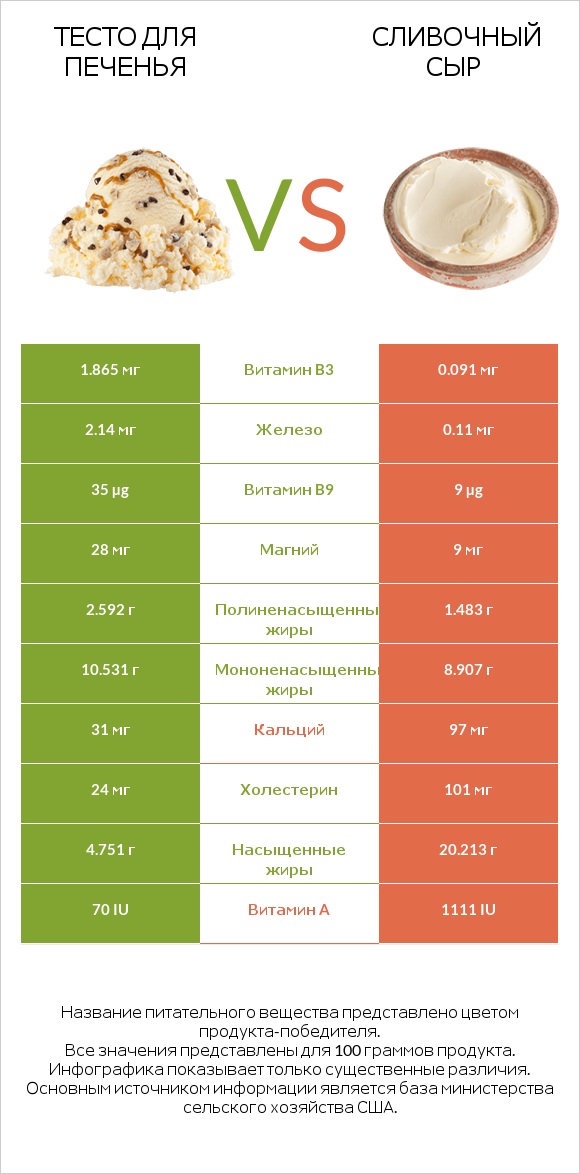 Тесто для печенья vs Сливочный сыр infographic