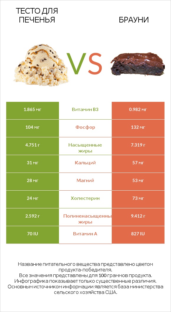 Тесто для печенья vs Брауни infographic