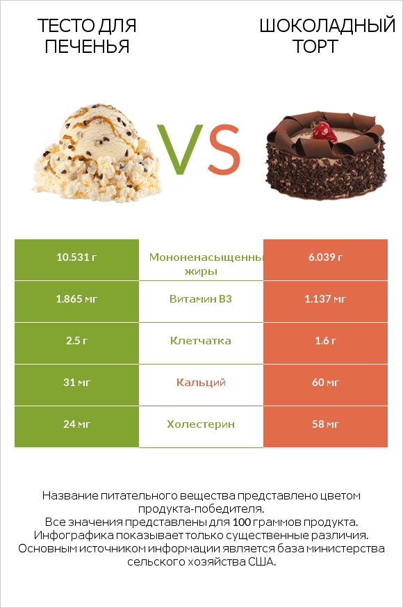Тесто для печенья vs Шоколадный торт infographic
