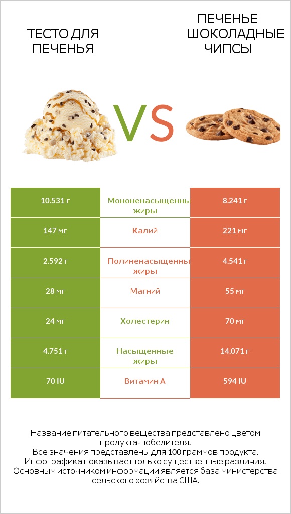 Тесто для печенья vs Печенье Шоколадные чипсы  infographic