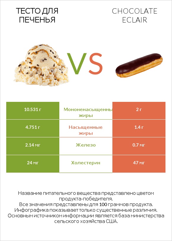 Тесто для печенья vs Chocolate eclair infographic