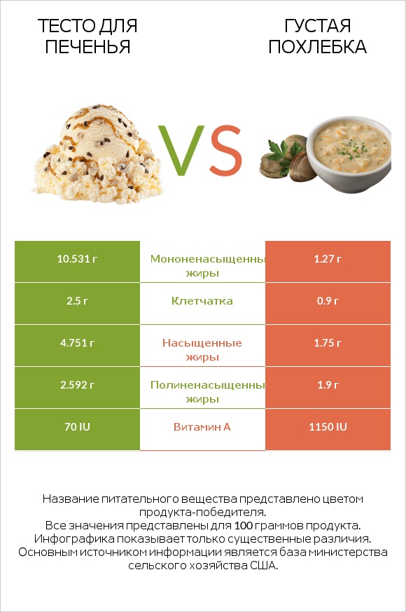 Тесто для печенья vs Густая похлебка infographic