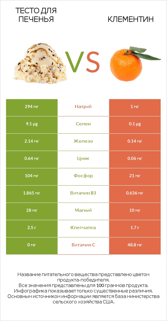 Тесто для печенья vs Клементин infographic