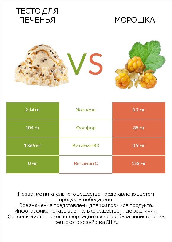 Тесто для печенья vs Морошка infographic