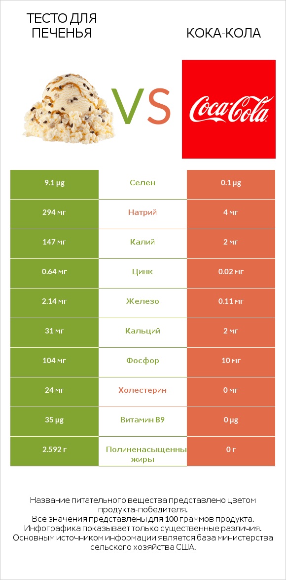 Тесто для печенья vs Кока-Кола infographic