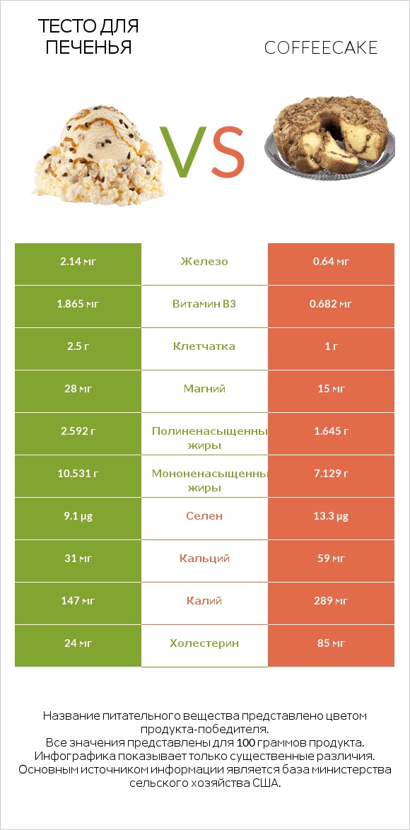 Тесто для печенья vs Coffeecake infographic