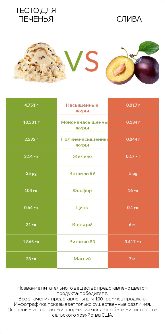 Тесто для печенья vs Слива infographic