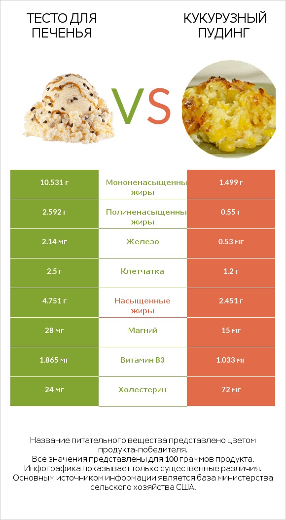 Тесто для печенья vs Кукурузный пудинг infographic