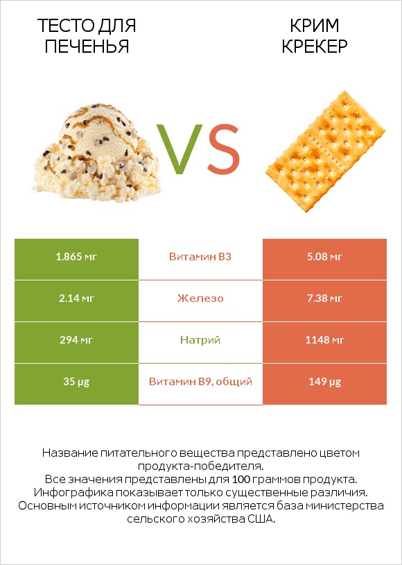 Тесто для печенья vs Крим Крекер infographic