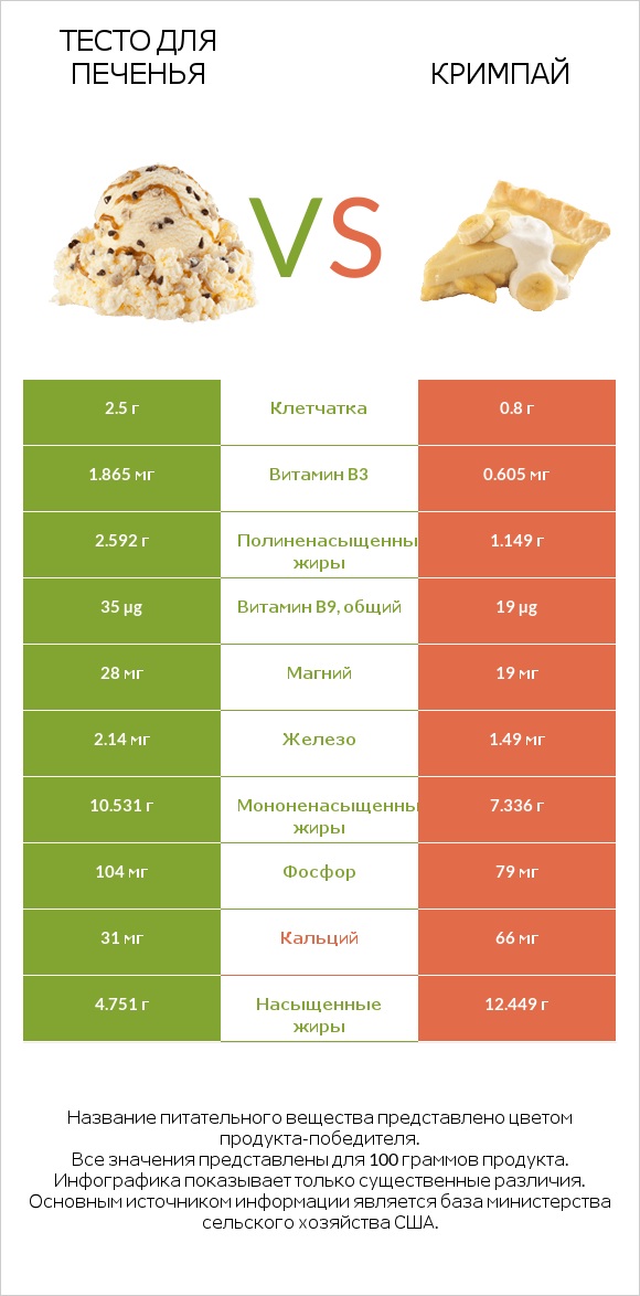 Тесто для печенья vs Кримпай infographic