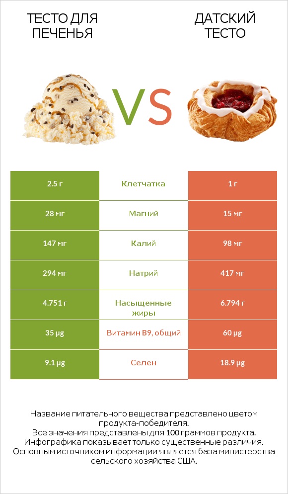 Тесто для печенья vs Датский тесто infographic