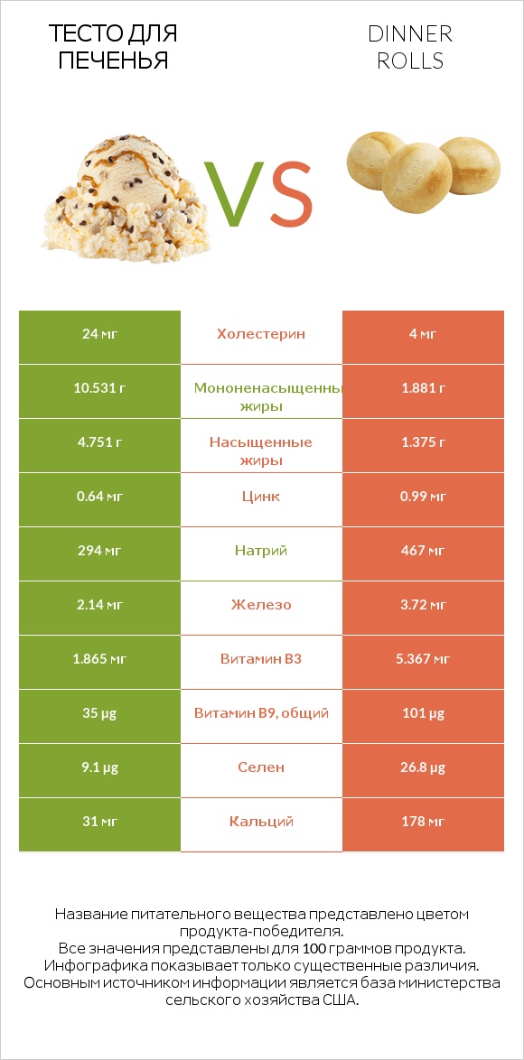 Тесто для печенья vs Dinner rolls infographic