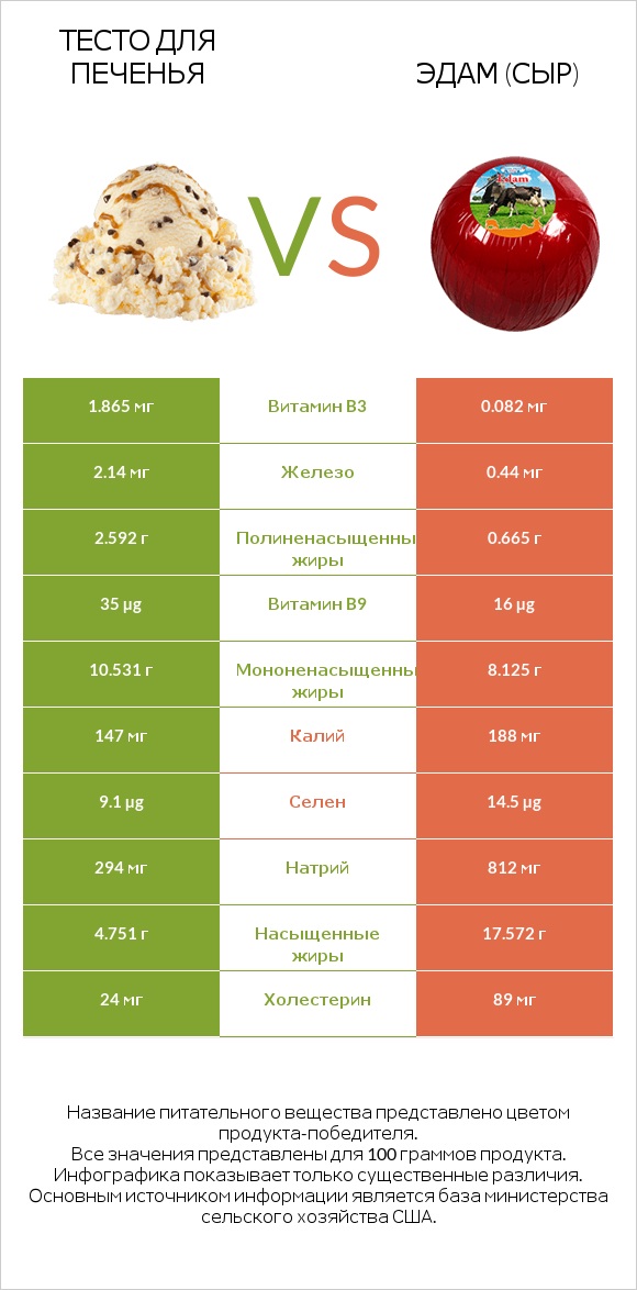 Тесто для печенья vs Эдам (сыр) infographic