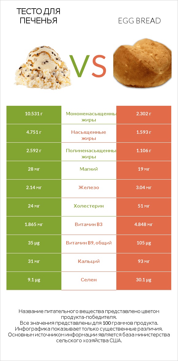 Тесто для печенья vs Egg bread infographic