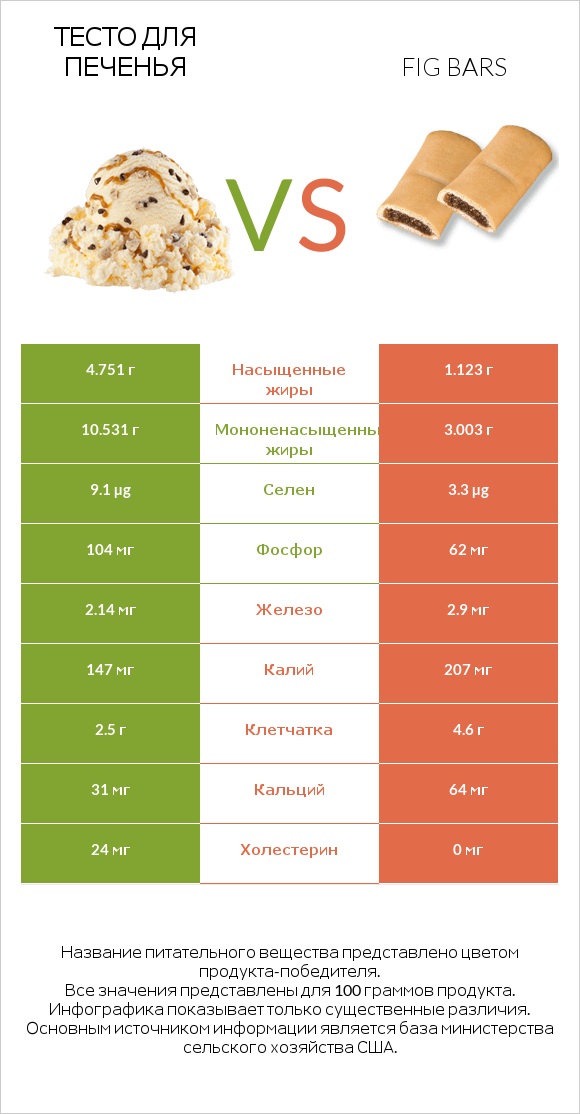 Тесто для печенья vs Fig bars infographic