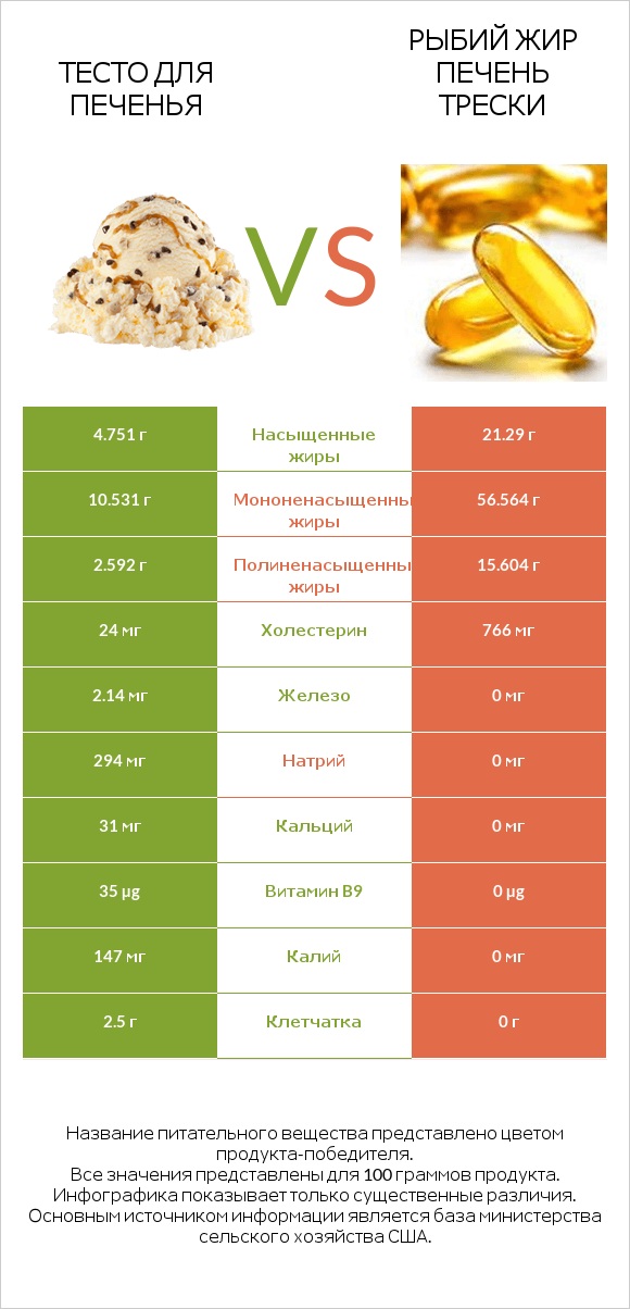 Тесто для печенья vs Рыбий жир печень трески infographic