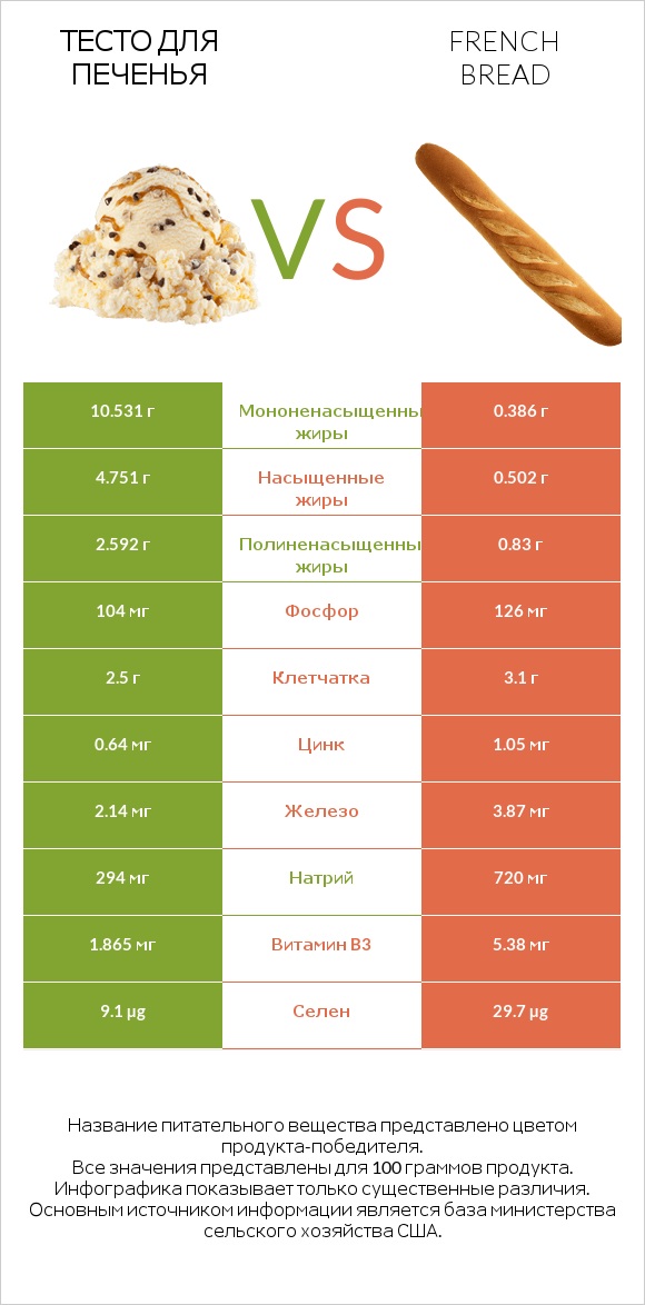 Тесто для печенья vs French bread infographic