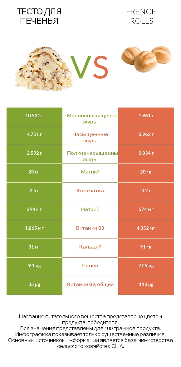 Тесто для печенья vs French rolls infographic