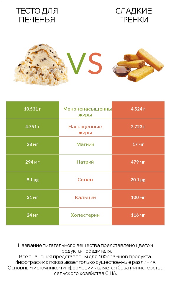 Тесто для печенья vs Сладкие гренки infographic