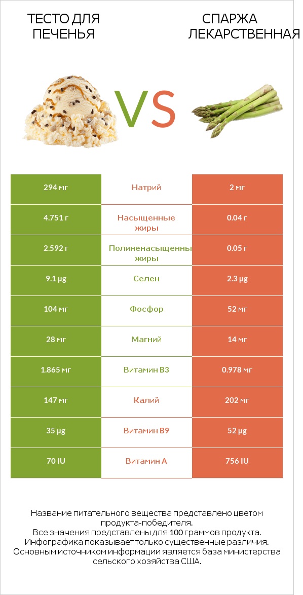 Тесто для печенья vs Спаржа лекарственная infographic